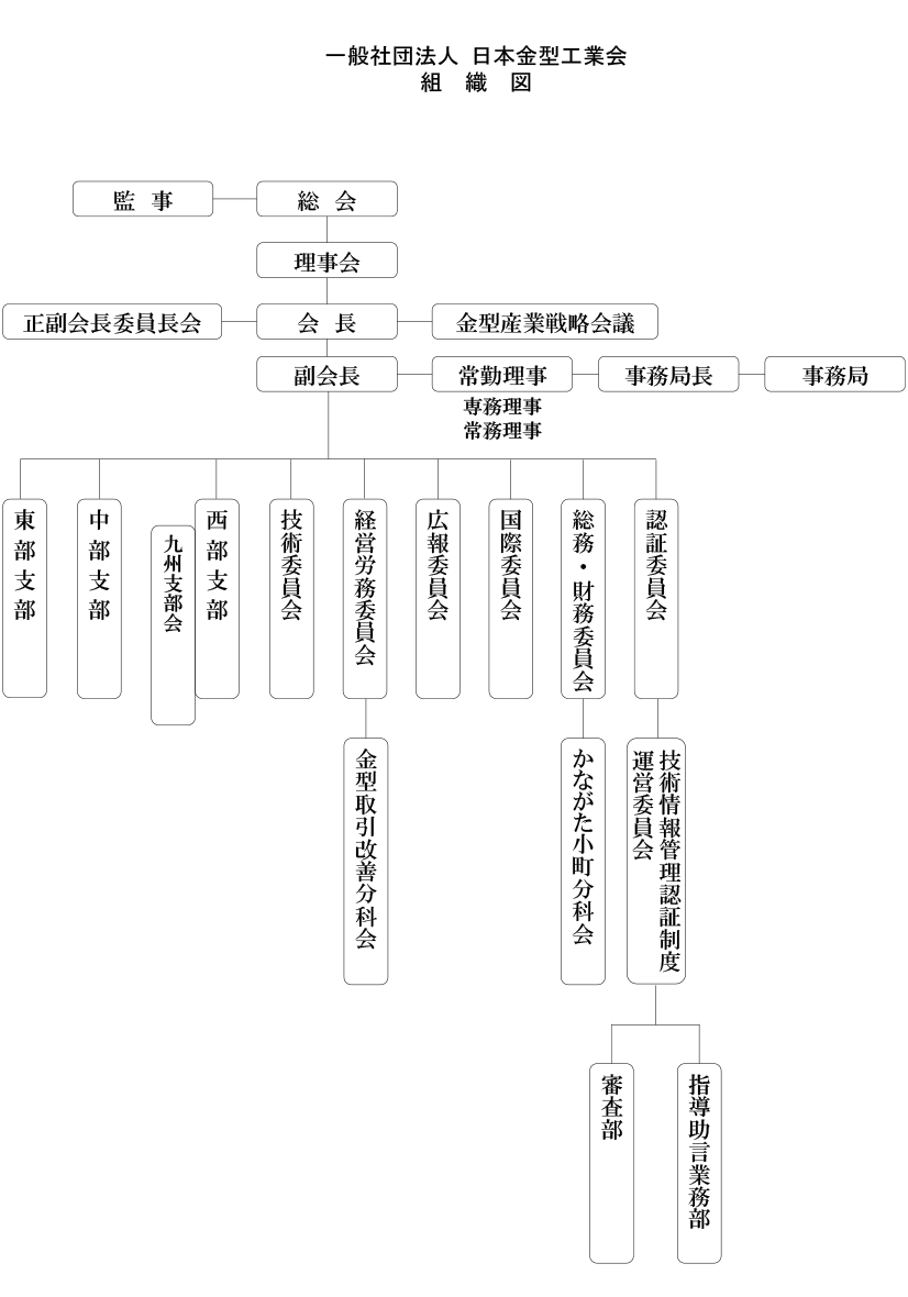 一般社団法人日本金型工業会運営組織図